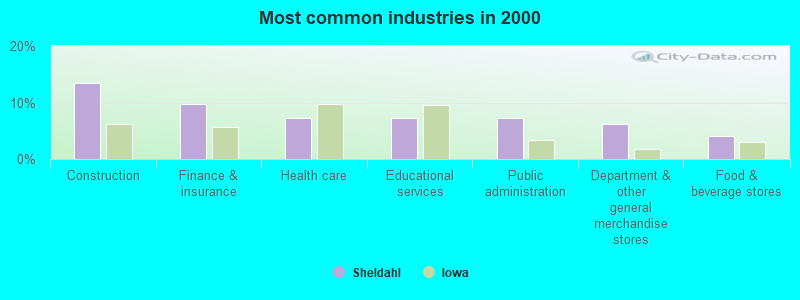 Most common industries in 2000