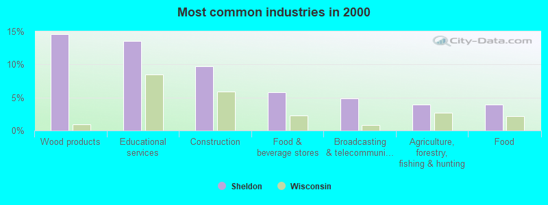 Most common industries in 2000