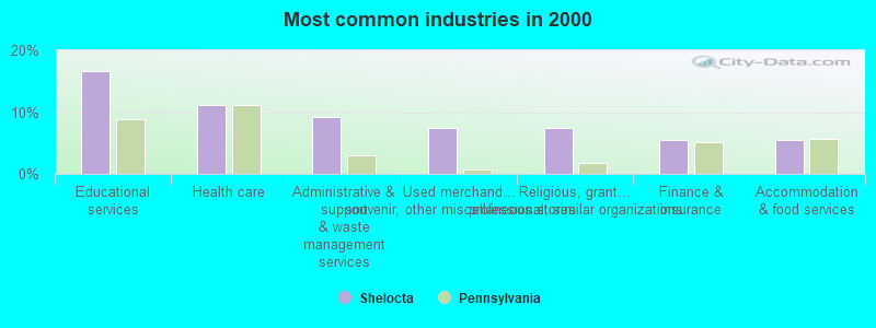 Most common industries in 2000