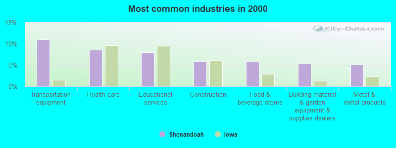 Most common industries 