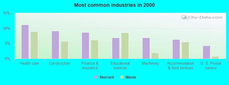 Most common industries in 2000