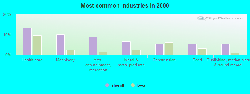 Most common industries in 2000