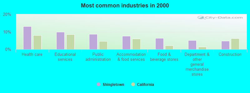 Most common industries in 2000