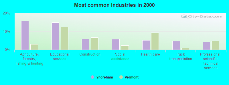 Most common industries in 2000