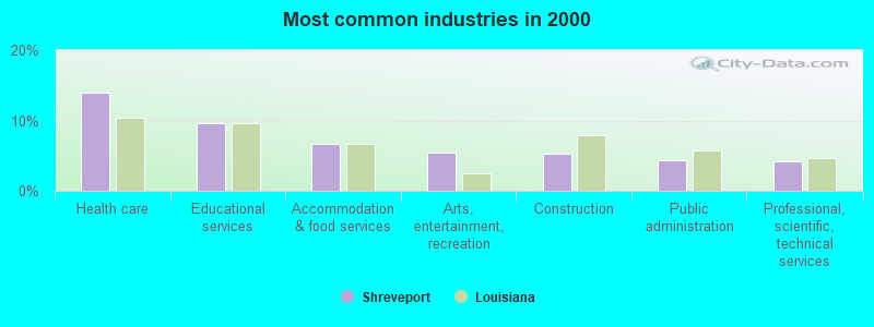 Most common industries in 2000