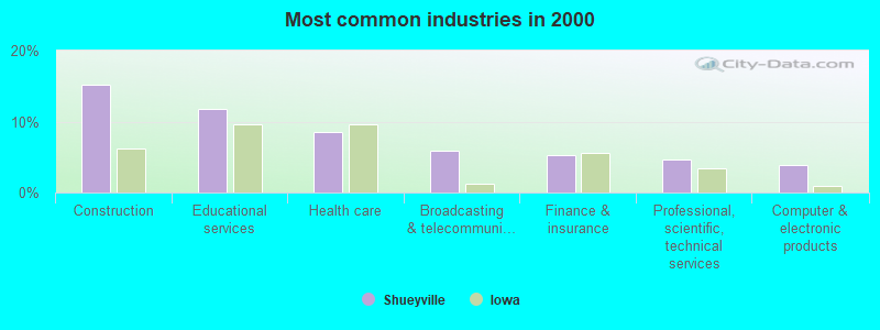 Most common industries in 2000