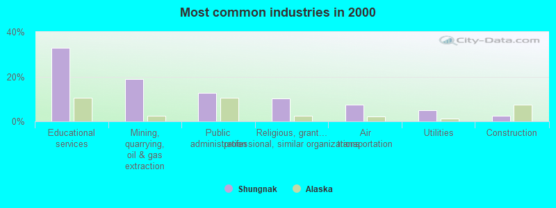 Most common industries in 2000