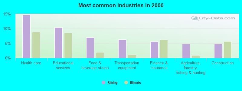 Most common industries in 2000