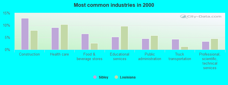 Most common industries in 2000