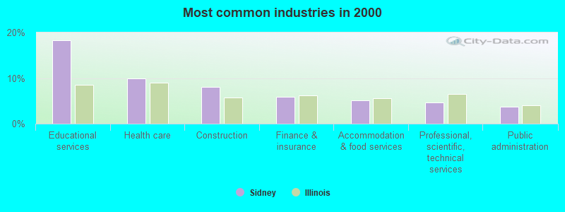 Most common industries in 2000