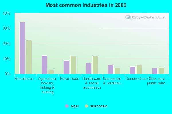 Sigel, Wisconsin (WI 54727) profile population, maps, real estate