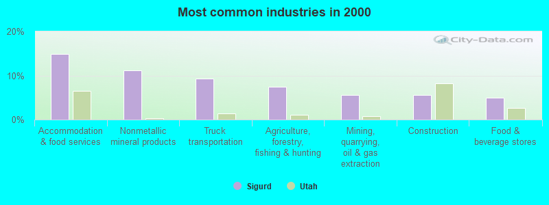 Most common industries in 2000