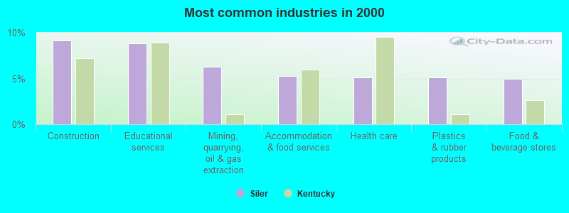 Most common industries in 2000