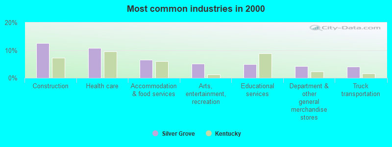 Most common industries in 2000