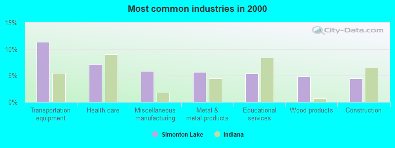 Most common industries 