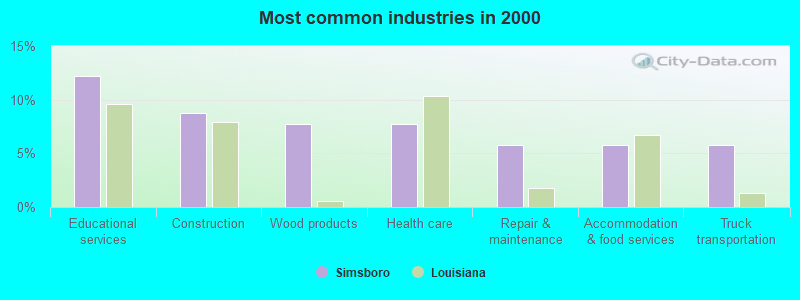 Most common industries in 2000