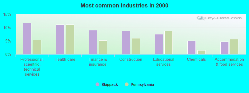 Most common industries in 2000