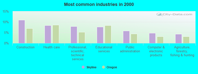 Most common industries in 2000