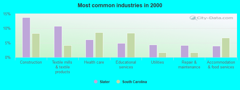 Most common industries in 2000