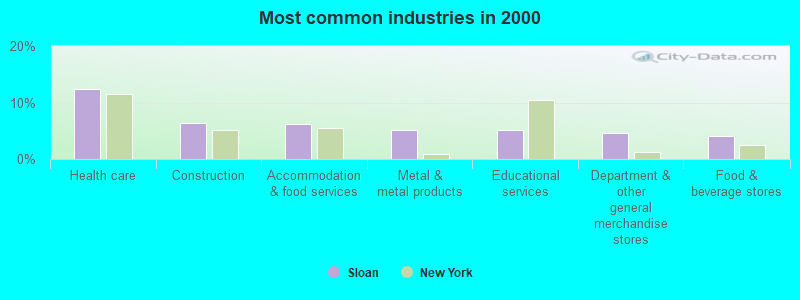 Most common industries in 2000