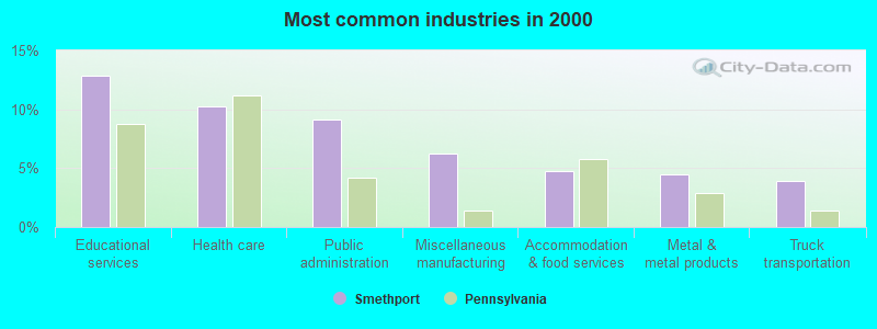 Most common industries in 2000