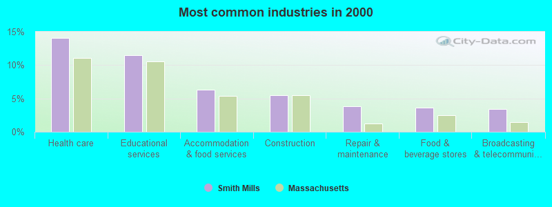 Most common industries in 2000