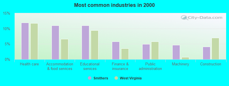 Most common industries in 2000