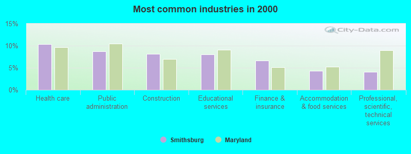 Most common industries in 2000