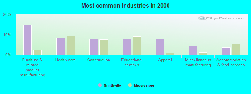 Most common industries in 2000