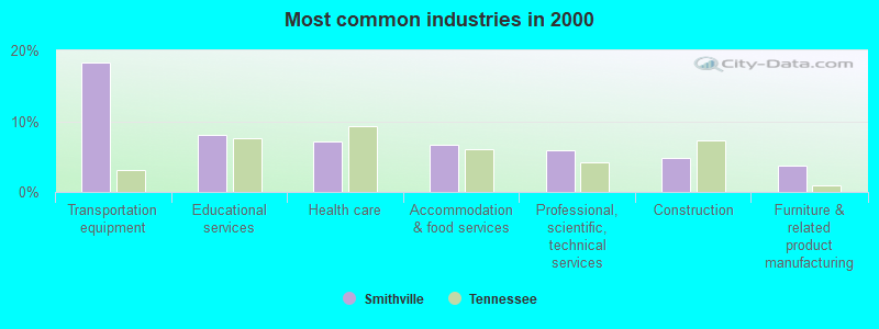 Most common industries in 2000