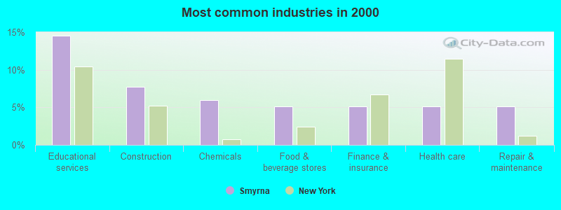 Most common industries in 2000