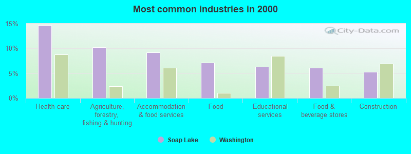 Most common industries in 2000