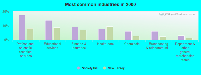 Most common industries in 2000