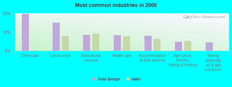 Most common industries in 2000