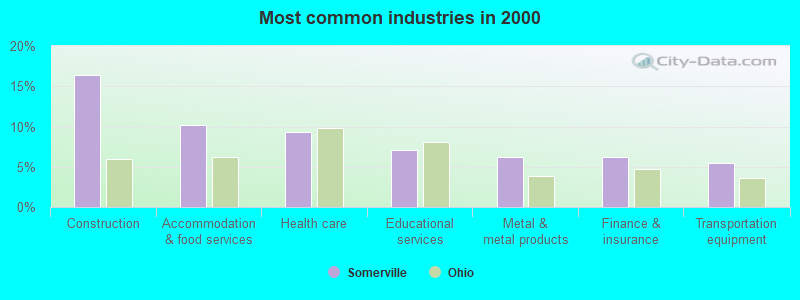 Most common industries in 2000