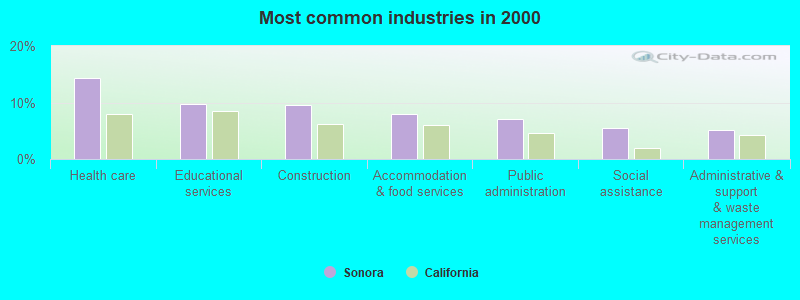 Most common industries 