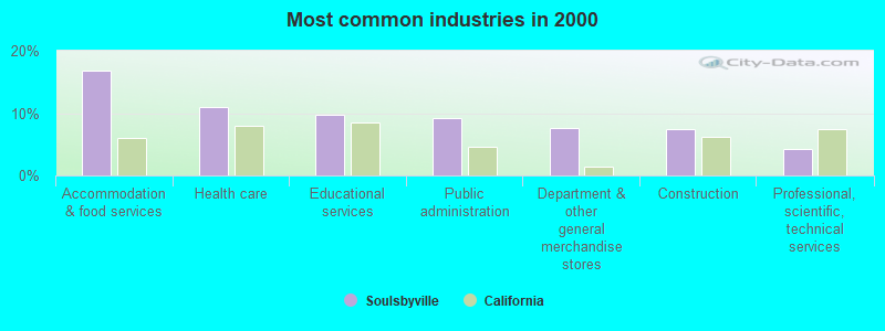 Most common industries in 2000