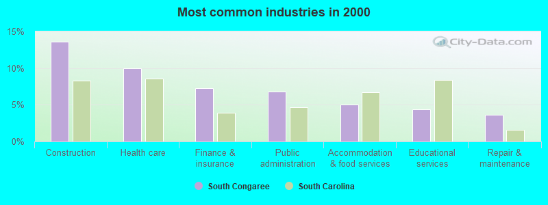 Most common industries in 2000