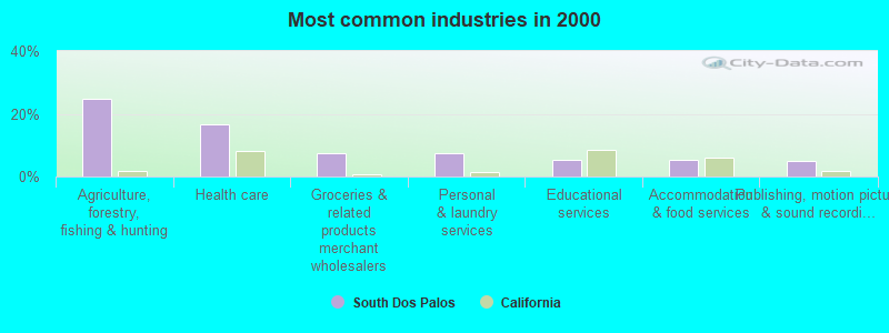 Most common industries in 2000