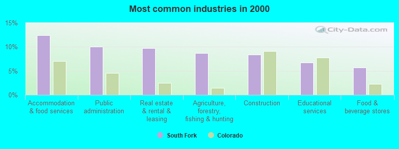 Most common industries in 2000