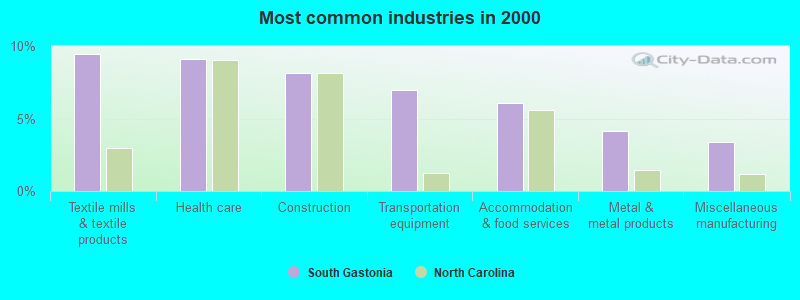 Most common industries in 2000