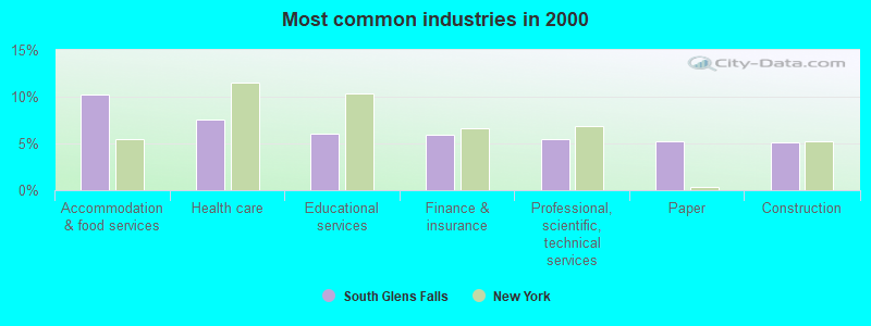 Most common industries in 2000