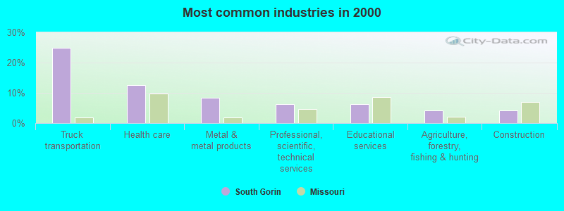 Most common industries in 2000