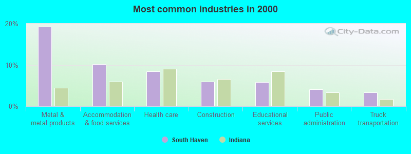 Most common industries in 2000