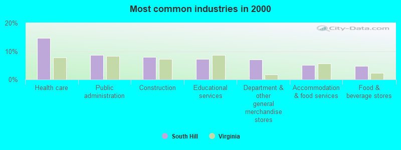 Most common industries in 2000