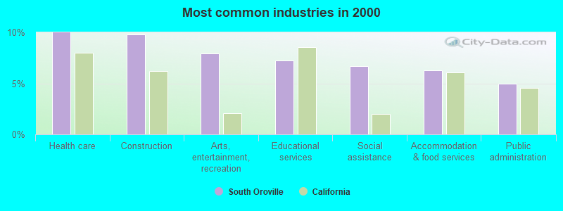 Most common industries in 2000