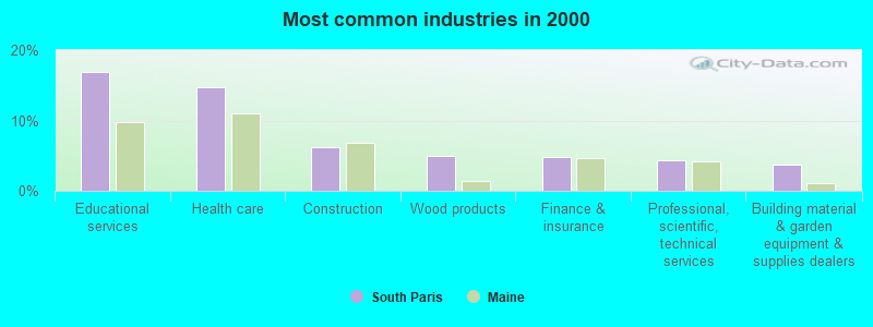 Most common industries in 2000