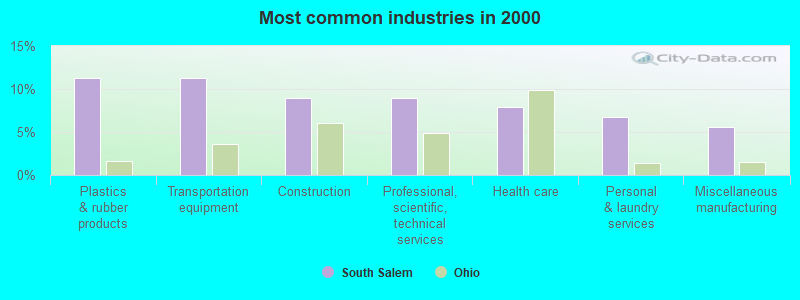 Most common industries in 2000