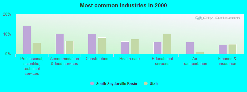 Most common industries in 2000