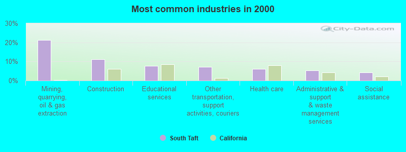 Most common industries in 2000